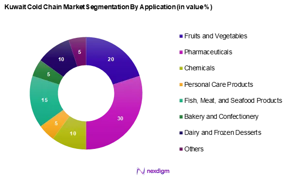 Kuwait Cold Chain Market Segmentation by Application