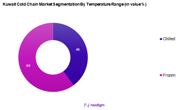 Kuwait Cold Chain Market Segmentation by Temperature Range