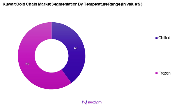 Kuwait Cold Chain Market Segmentation by Temperature Range
