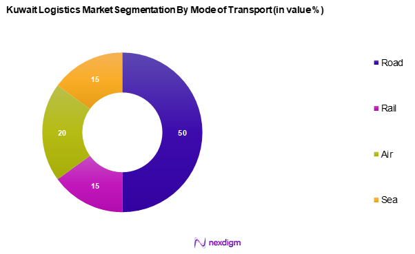 Kuwait Logistics Market Segmentation by Mode of Transportation