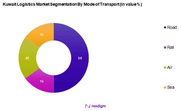 Kuwait Logistics Market Segmentation by Mode of Transportation