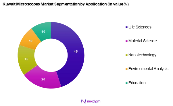 Kuwait Microscopes Market Segmentation by Application