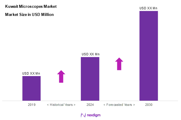 Kuwait Microscopes Market Size