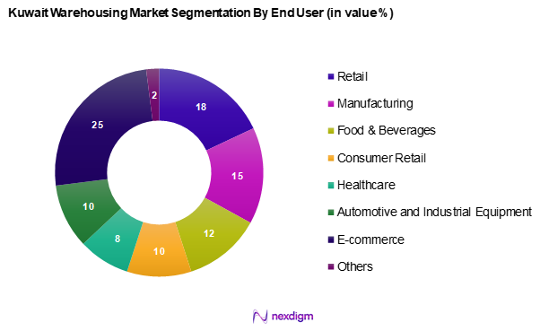 Kuwait Warehousing Market Segmentation by End-User