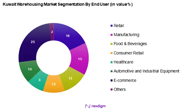 Kuwait Warehousing Market Segmentation by End-User
