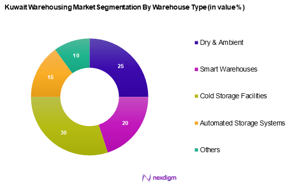 Kuwait Warehousing Market Segmentation by Warehousing Type