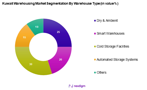 Kuwait Warehousing Market Segmentation by Warehousing Type