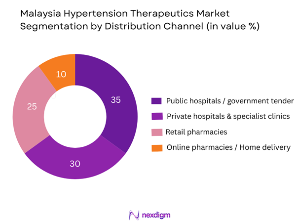 Malaysia Hypertension Therapeutics Market Segmentation by Distribution Channel
