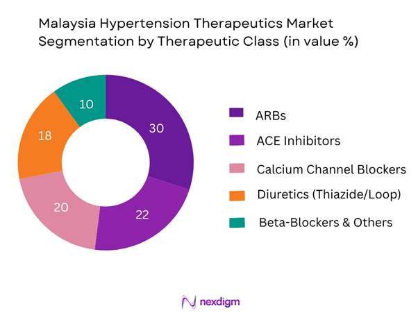 Malaysia Hypertension Therapeutics Market Segmentation by Therapeutic Class
