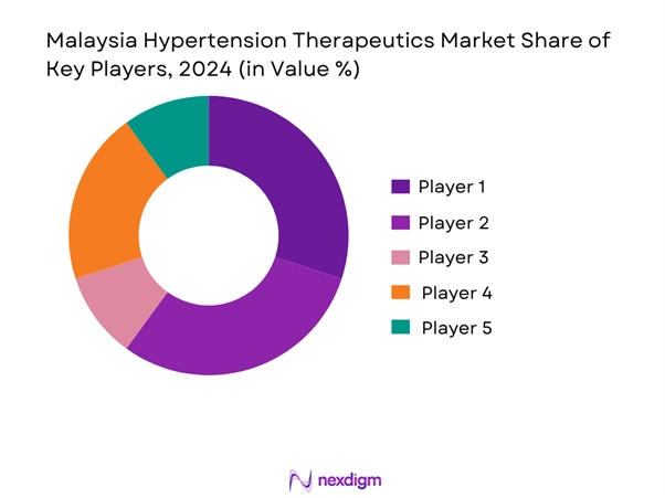 Malaysia Hypertension Therapeutics Market Share of Key Players