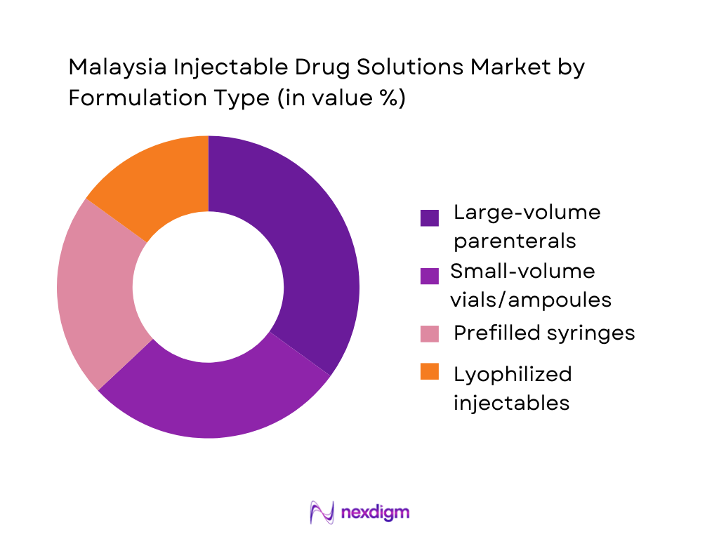 Malaysia Injectable Drug Solutions Market Segmentation by Formulation Type