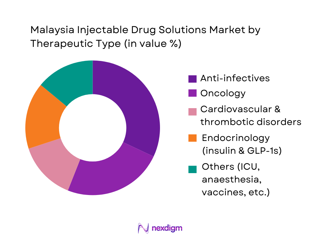 Malaysia Injectable Drug Solutions Market Segmentation by Therapeutic Type