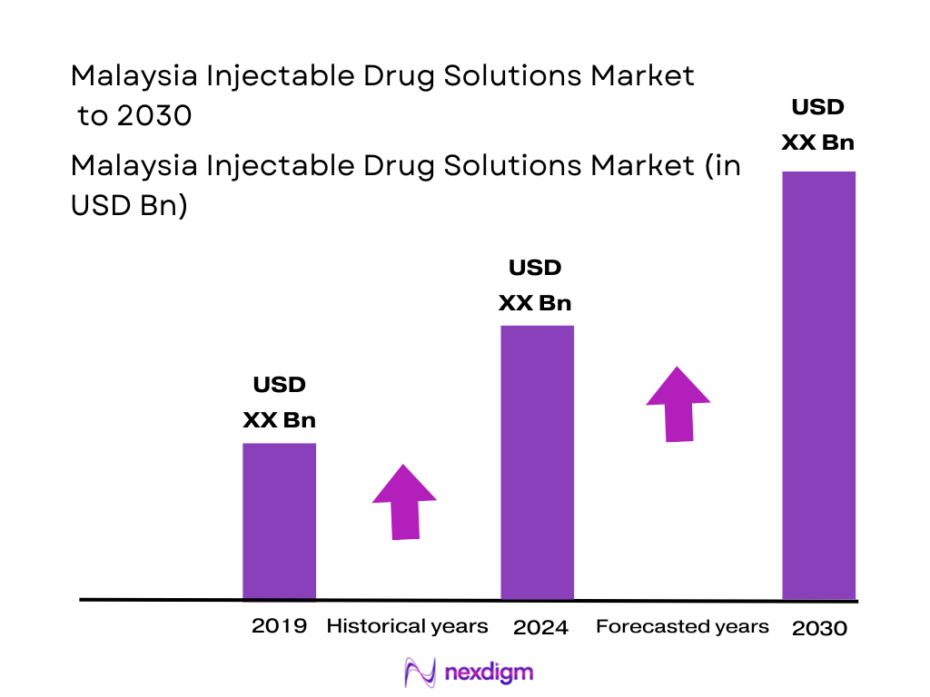 Malaysia Injectable Drug Solutions Market Size