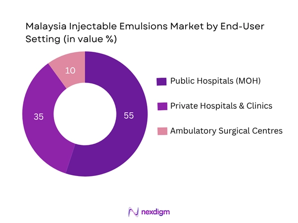 Malaysia Injectable Emulsions Market Segmentation by End-User Setting