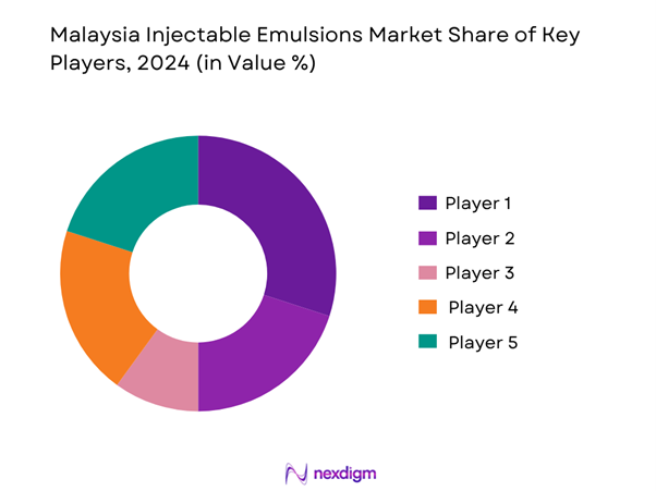 Malaysia Injectable Emulsions Market Share of Key Players