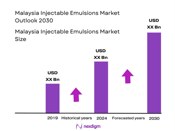 Malaysia Injectable Emulsions Market Size
