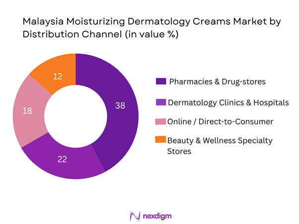 Malaysia Moisturizing Dermatology Creams Market Segmentation by Distribution Channel