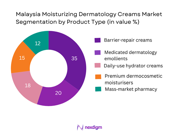 Malaysia Moisturizing Dermatology Creams Market Segmentation by Product Type