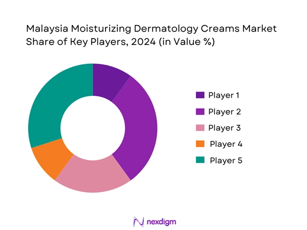 Malaysia Moisturizing Dermatology Creams Market Share of Key Players