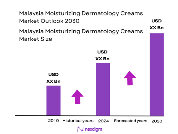 Malaysia Moisturizing Dermatology Creams Market Size