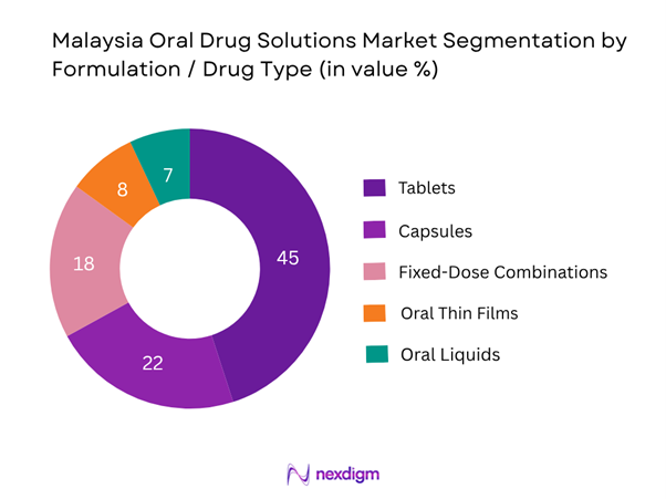 Malaysia Oral Drug Solutions Market Segmentation by Drug Type
