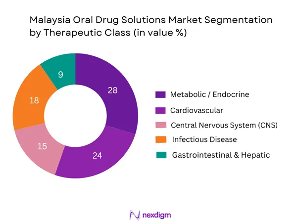 Malaysia Oral Drug Solutions Market Segmentation by Therapeutic Class
