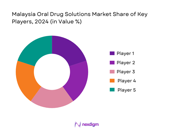 Malaysia Oral Drug Solutions Market Share of Key Players