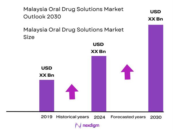 Malaysia Oral Drug Solutions Market Size