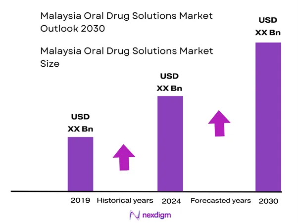 Malaysia Oral Drug Solutions Market Size