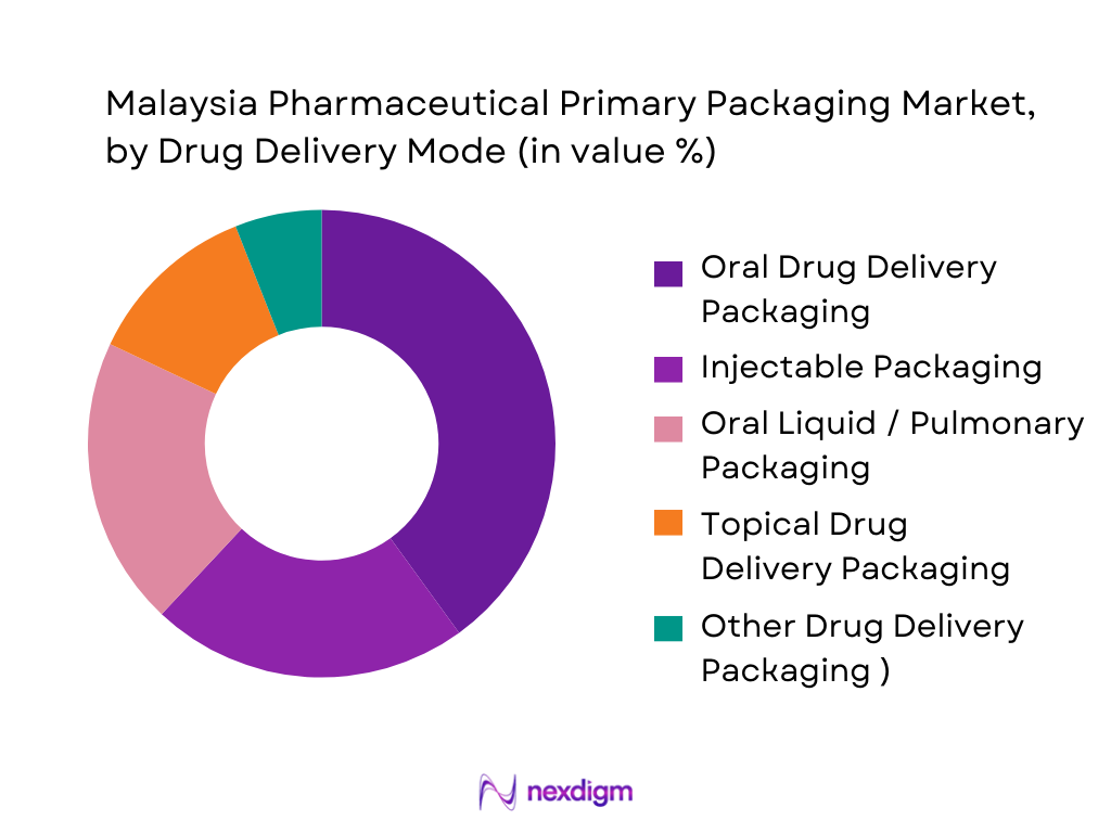 Malaysia Pharmaceutical Primary Packaging Market Segmentation by Drug Delivery Mode