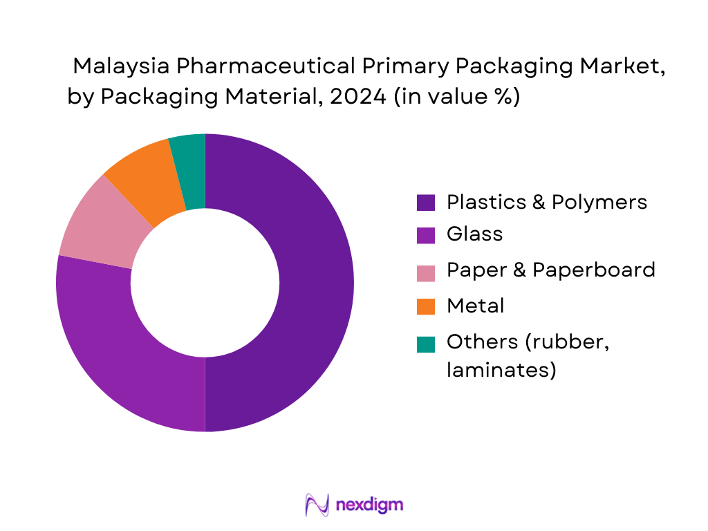 Malaysia Pharmaceutical Primary Packaging Market Segmentation by Packaging Material