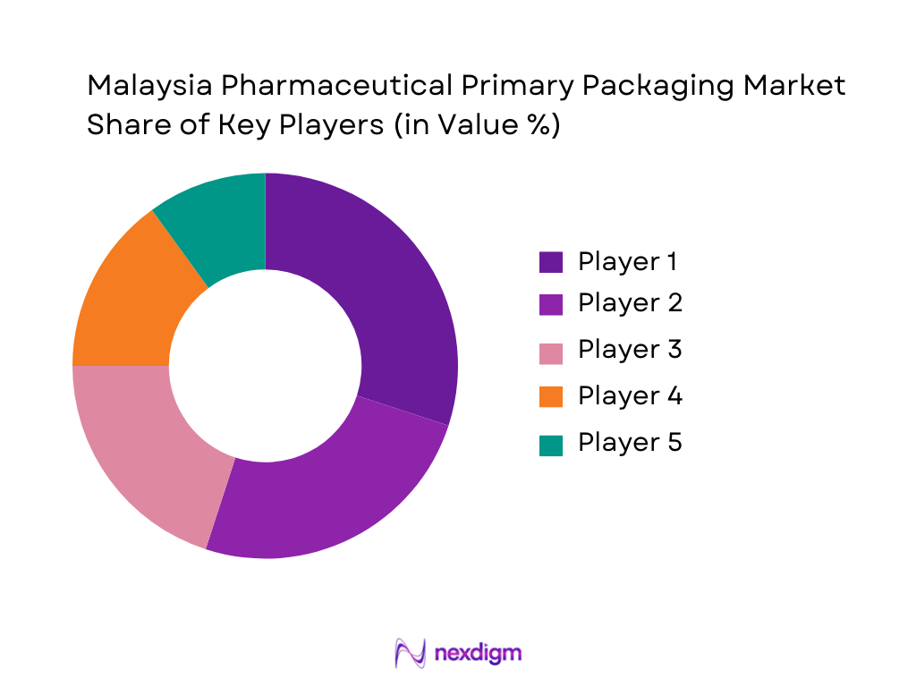 Malaysia Pharmaceutical Primary Packaging Market Share of Key Players
