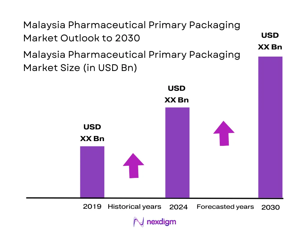 Malaysia Pharmaceutical Primary Packaging Market Size