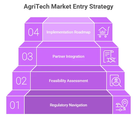 Market Entry Strategy for AgriTech Expansion