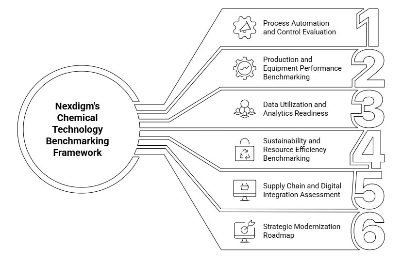 Nexdigm’s Chemical Industry Technology Benchmarking