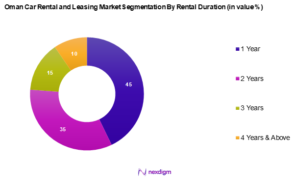 Oman Car Rental and leasing Market Segmentation by Rental Duration