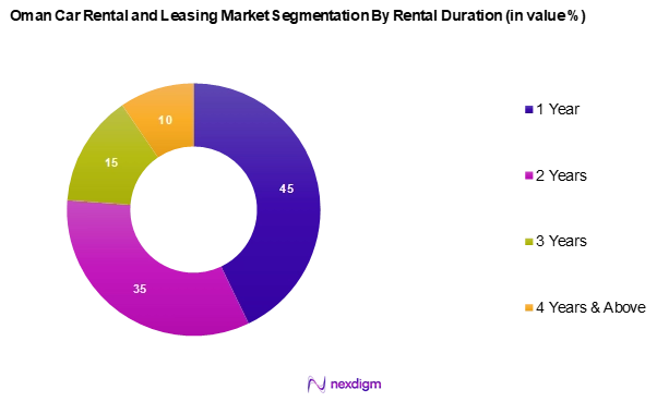 Oman Car Rental and leasing Market Segmentation by Rental Duration
