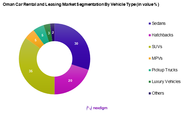 Oman Car Rental and leasing Market Segmentation by Vehicle Type