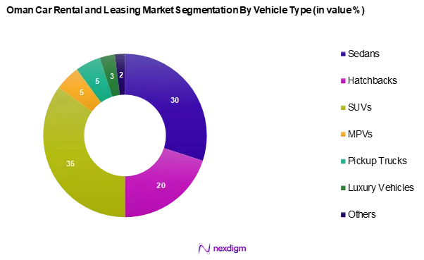 Oman Car Rental and leasing Market Segmentation by Vehicle Type