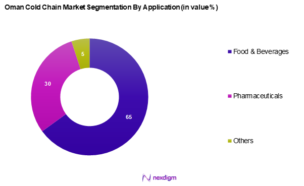 Oman Cold Chain Market Segmentation by Application