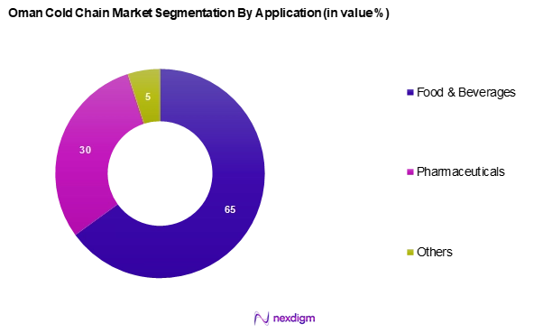 Oman Cold Chain Market Segmentation by Application