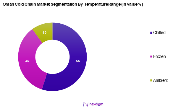 Oman Cold Chain Market Segmentation by Temperature Range