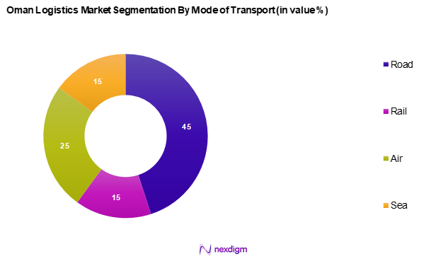Oman Logistics Market Segmentation by Mode of Transportation