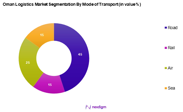 Oman Logistics Market Segmentation by Mode of Transportation