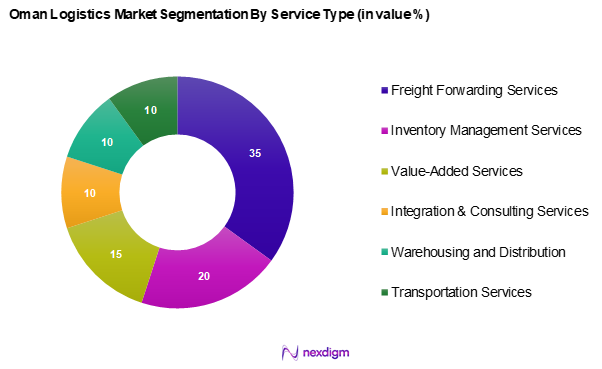 Oman Logistics Market Segmentation by Service Type