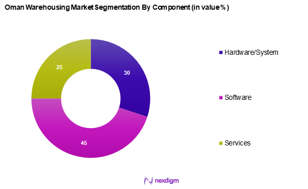 Oman Warehousing Market Segmentation by Component