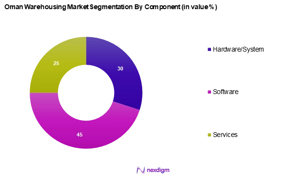 Oman Warehousing Market Segmentation by Component