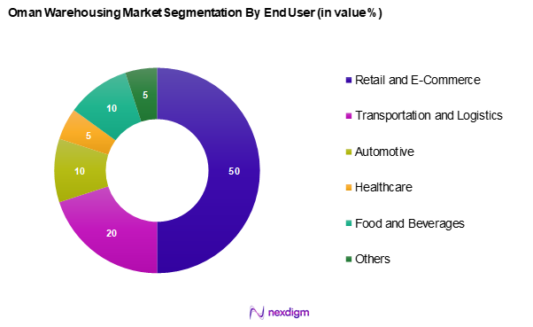 Oman Warehousing Market Segmentation by End-User