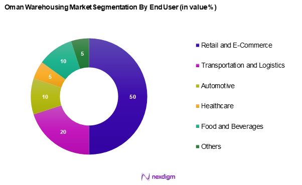 Oman Warehousing Market Segmentation by End-User