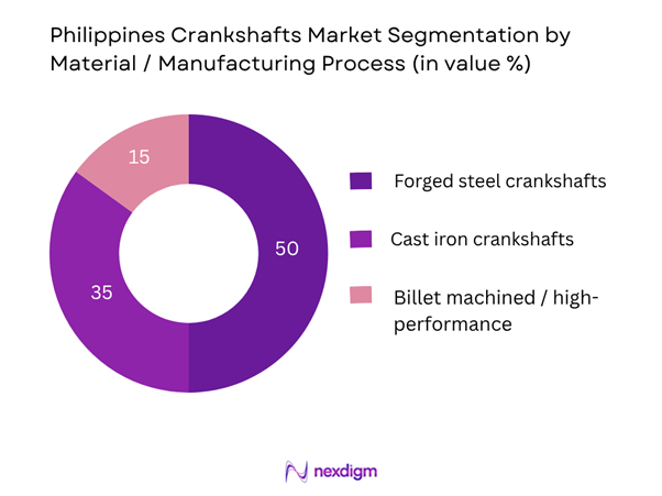 Philippines Crankshafts Market Segmentation by Manufacturing Process